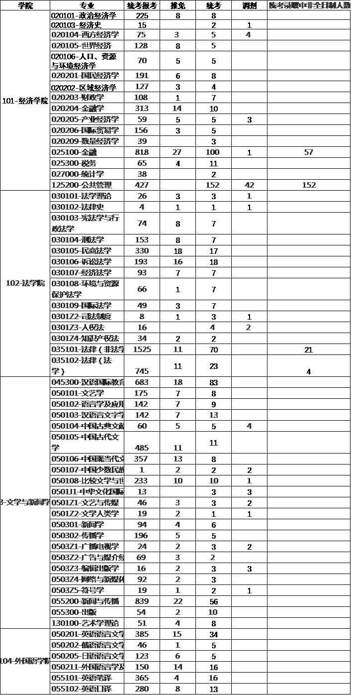 四川大学2019年考研报录比（1）