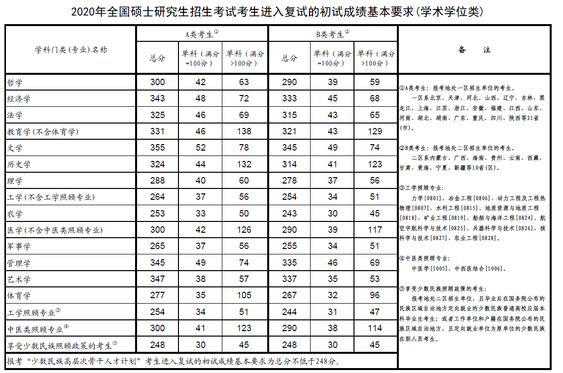 福州大学2020年考研复试分数线（2）