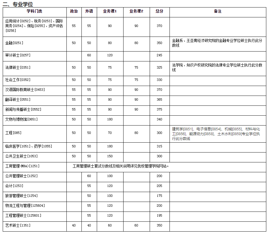 厦门大学2020年考研复试分数线（专业学位）