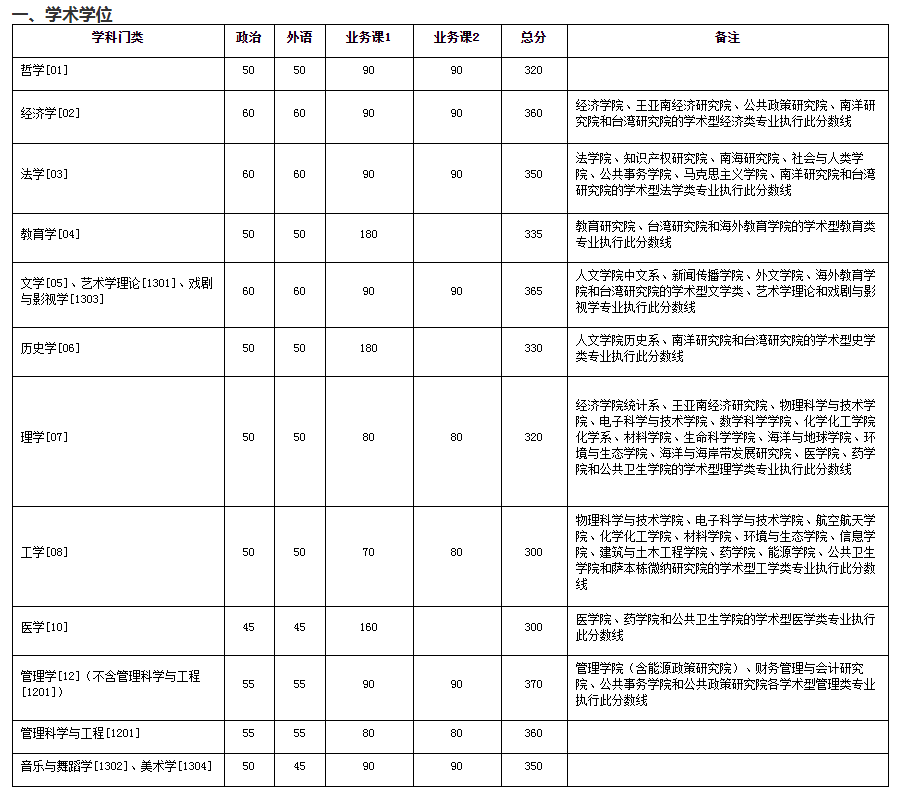 厦门大学2020年考研复试分数线（学术学位）