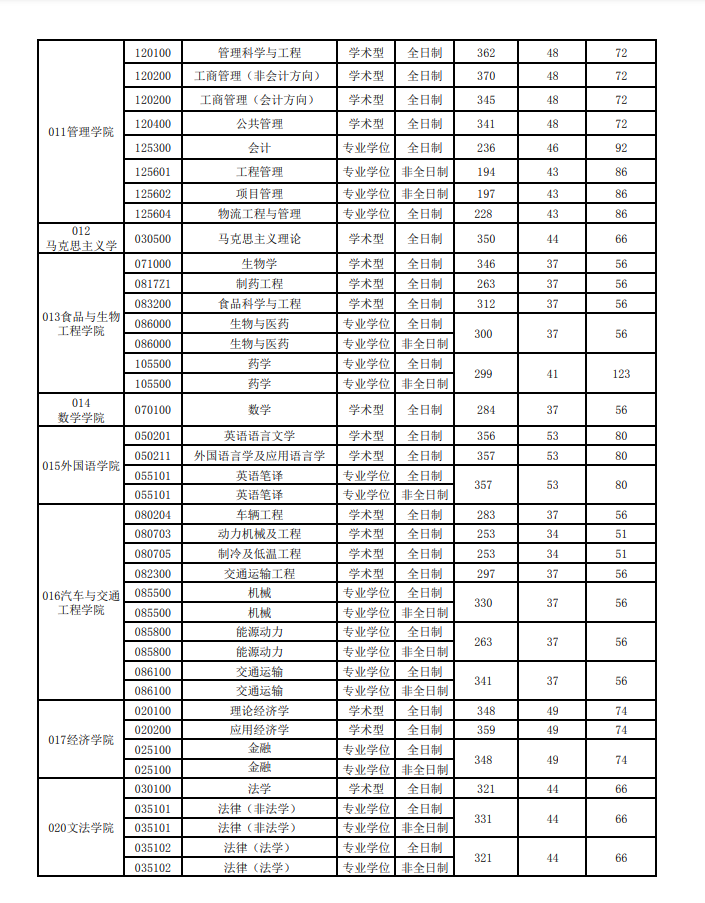 合肥工业大学2021年硕士研究生招生专业复试分数线③