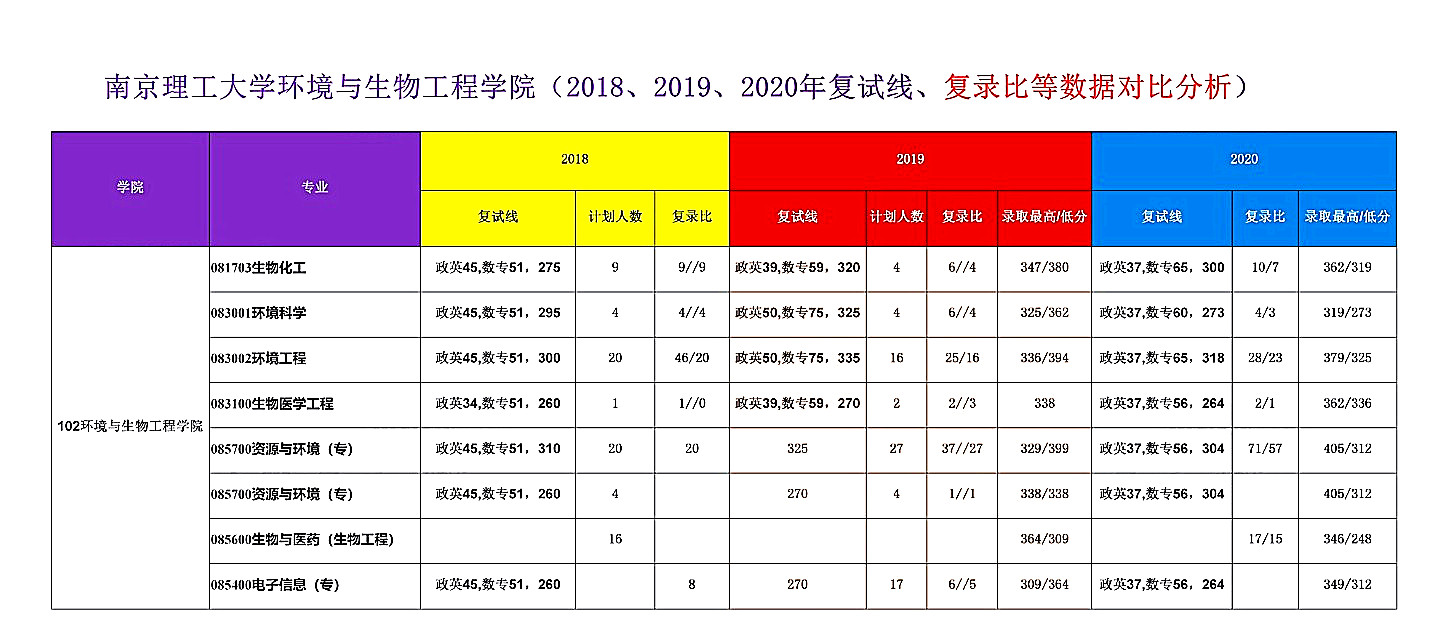 南京理工大学环境与生物工程学院2018—2020年考研报录比