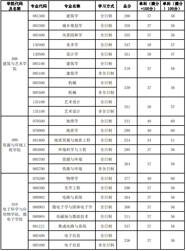 合肥工业大学2020年硕士研究生招生专业复试分数线③