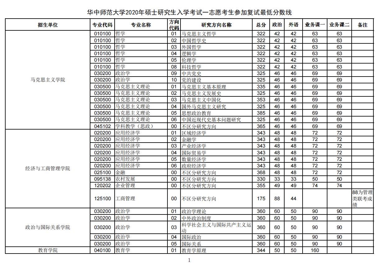 华中师范大学2020年硕士研究生招生考试复试分数线