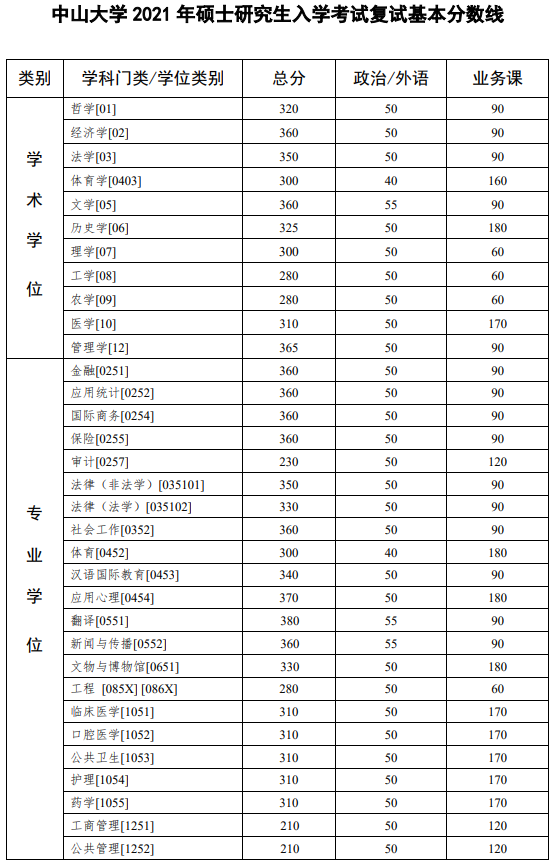 中山大学2021年硕士研究生入学考试复试基本分数线