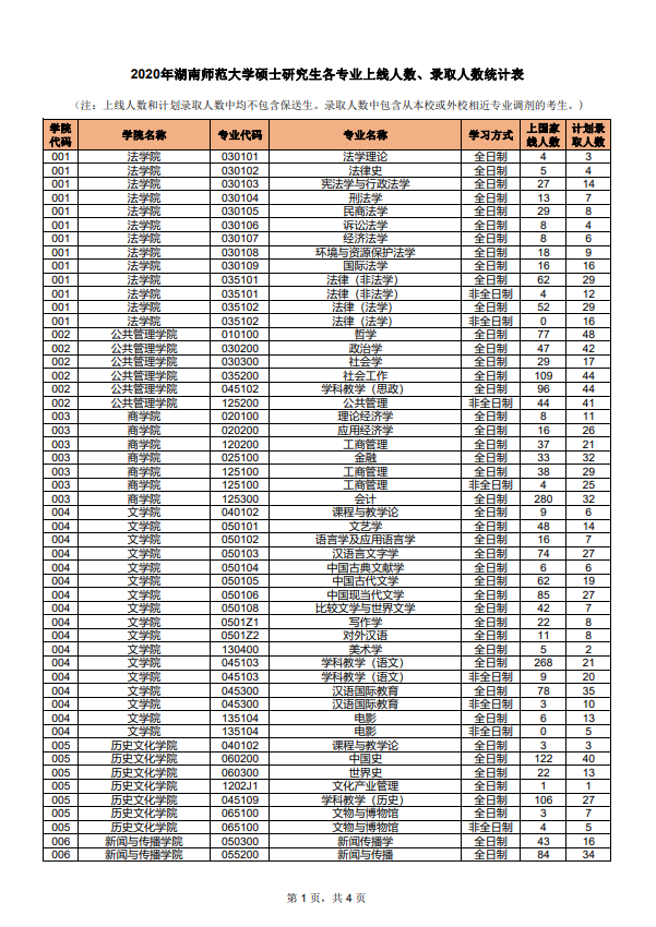 湖南师范大学2020年硕士研究生各专业上线人数、录取人数统计①