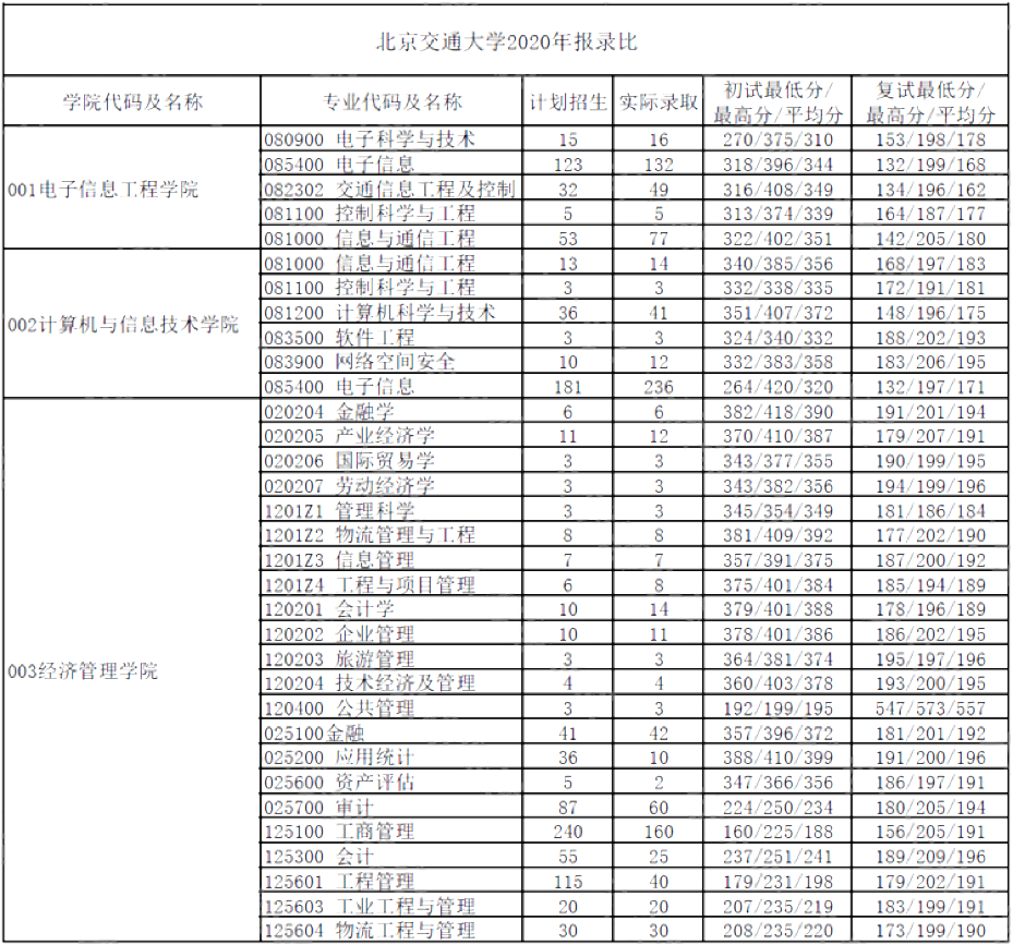 北京交通大学2020年考研报录比（1）