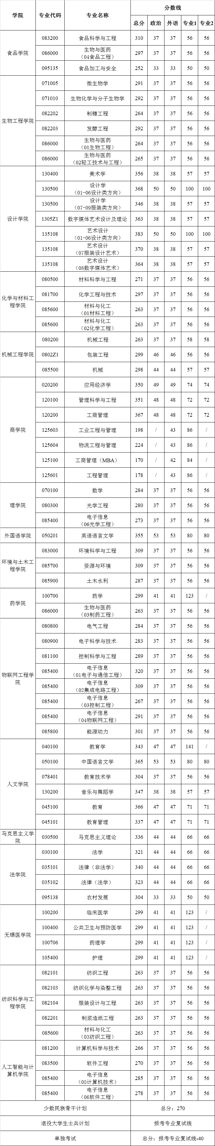 江南大学2021年硕士研究生入学考试复试分数线