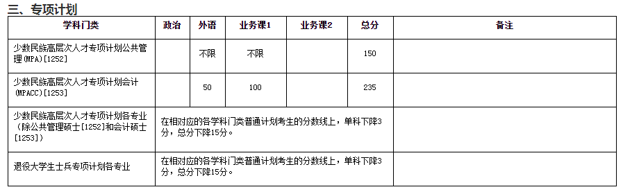 厦门大学2020年考研复试分数线（专项计划）