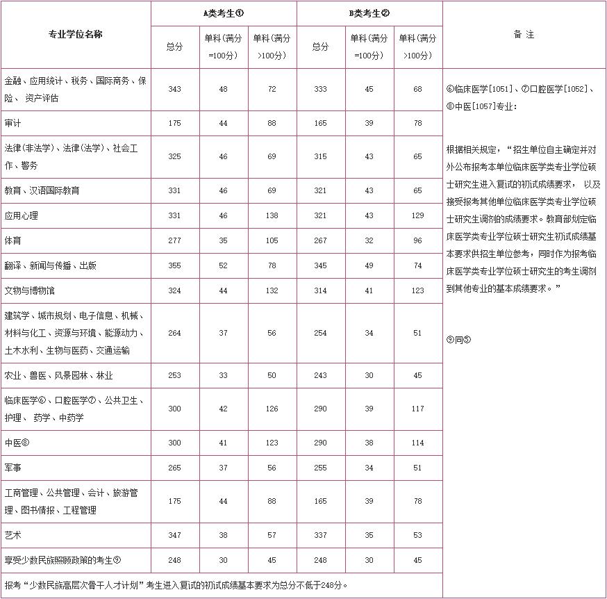 2020年全国硕士研究生招生考试考生进入复试的初试成绩基本要求(专业型学位类)