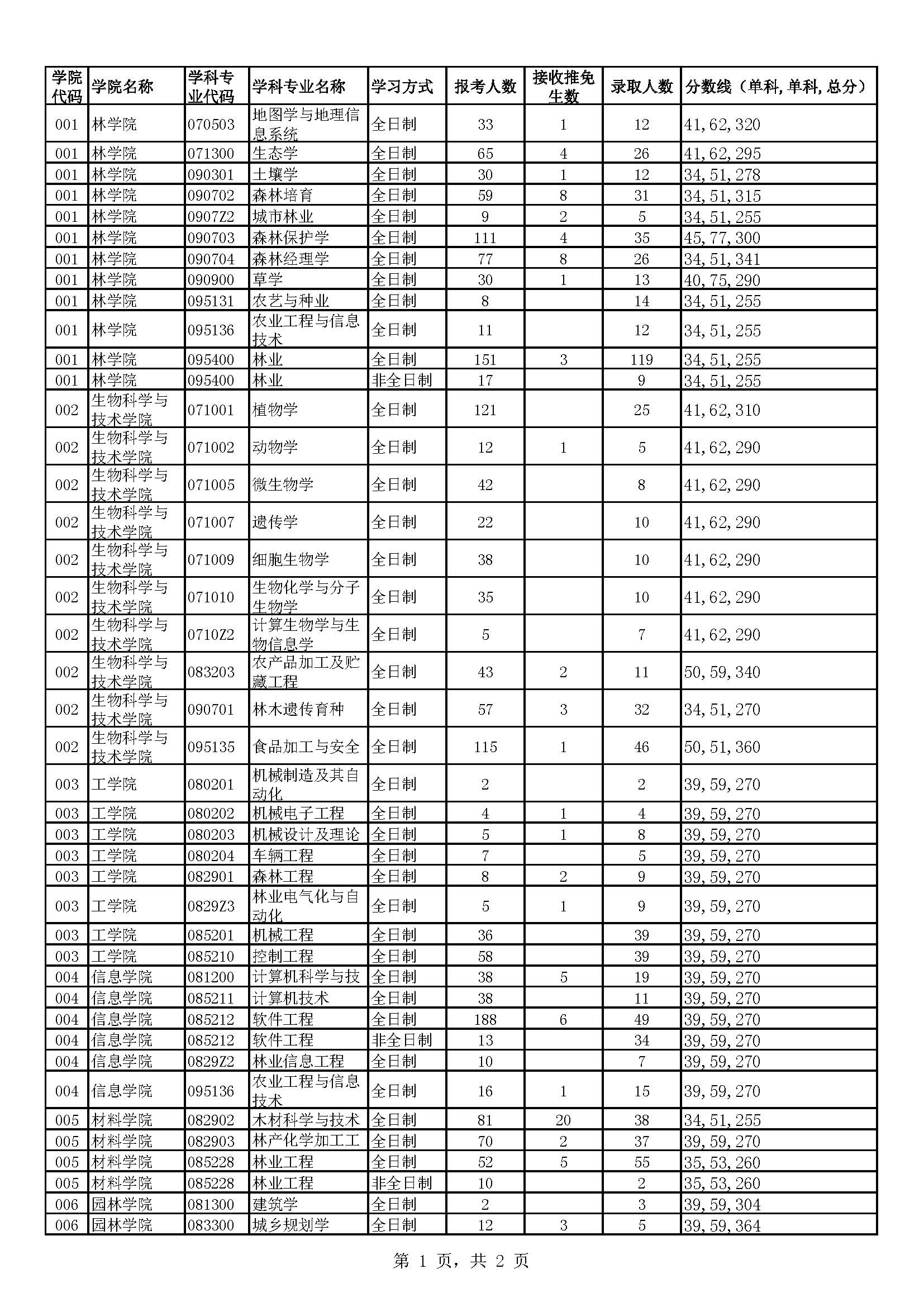 北京林业大学2019年考研报录比（1）