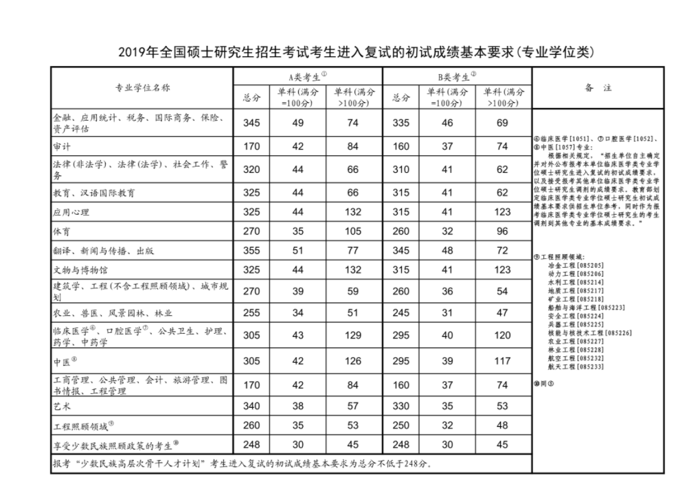 石河子大学2019年硕士研究生复试分数线（专业学位类）