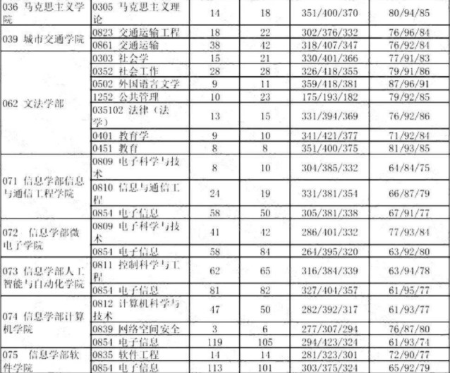 北京工业大学2020年考研报录比（3）