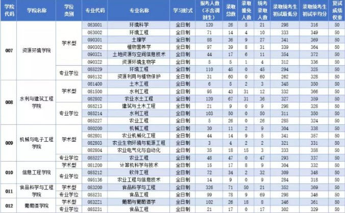 西北农林科技大学2019年考研报录比（2）