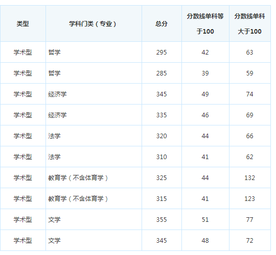 北京邮电大学2019年硕士研究生入学考试复试分数线（1）