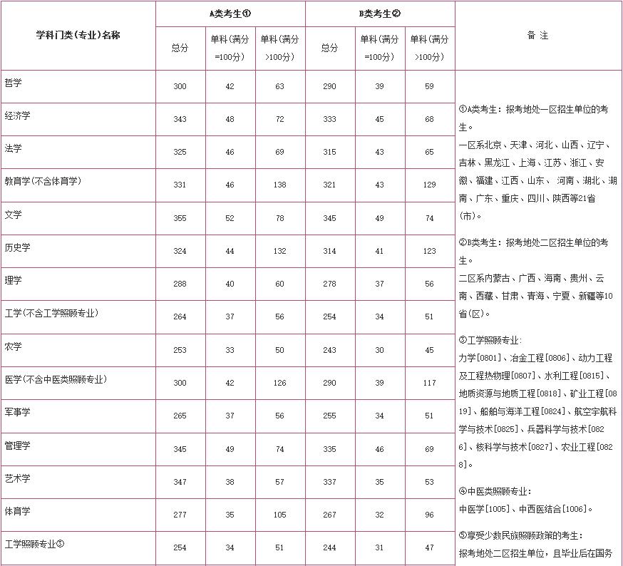 2020年全国硕士研究生招生考试考生进入复试的初试成绩基本要求(学术型学位类)①