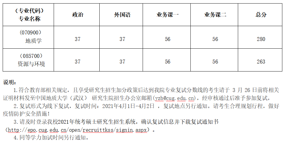 中国地质大学（武汉）地球科学学院2021年考研复试分数线