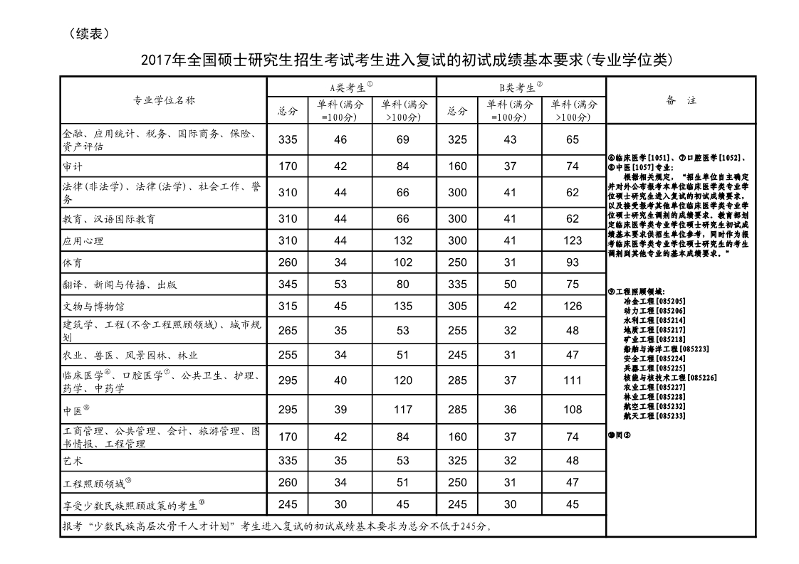 石河子大学2017年硕士研究生复试分数线（专业学位类）