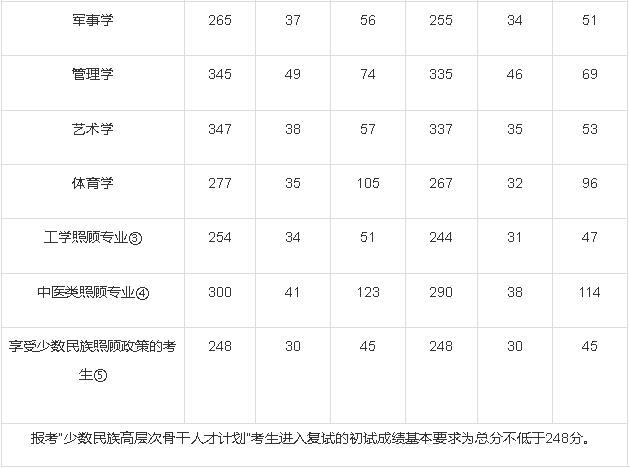 2020年北京邮电大学考研复试分数线