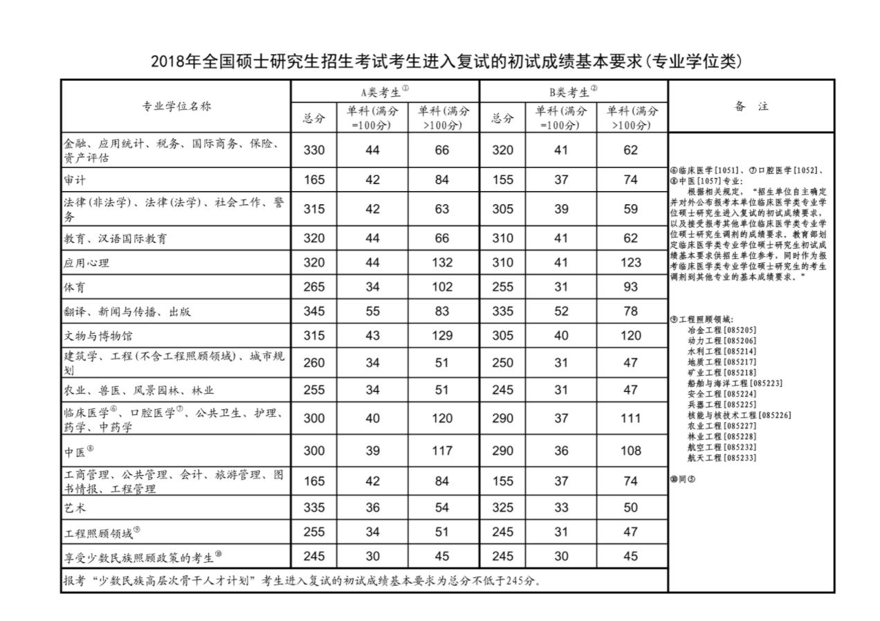 石河子大学2018年硕士研究生复试分数线（专业学位类）