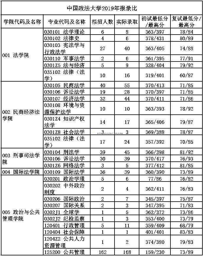 中国政法大学2019年考研报录比（1）