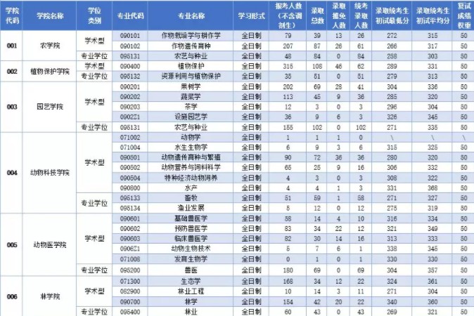 西北农林科技大学2019年考研报录比（1）