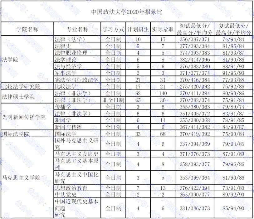 中国政法大学2020年考研报录比（1）