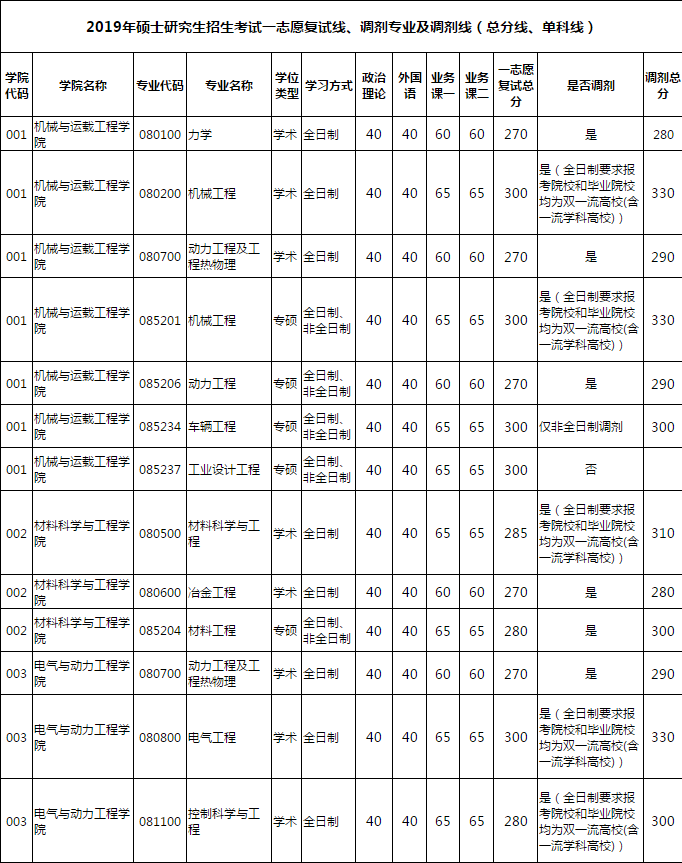 太原理工大学2019年硕士研究生入学考试复试分数线（1）