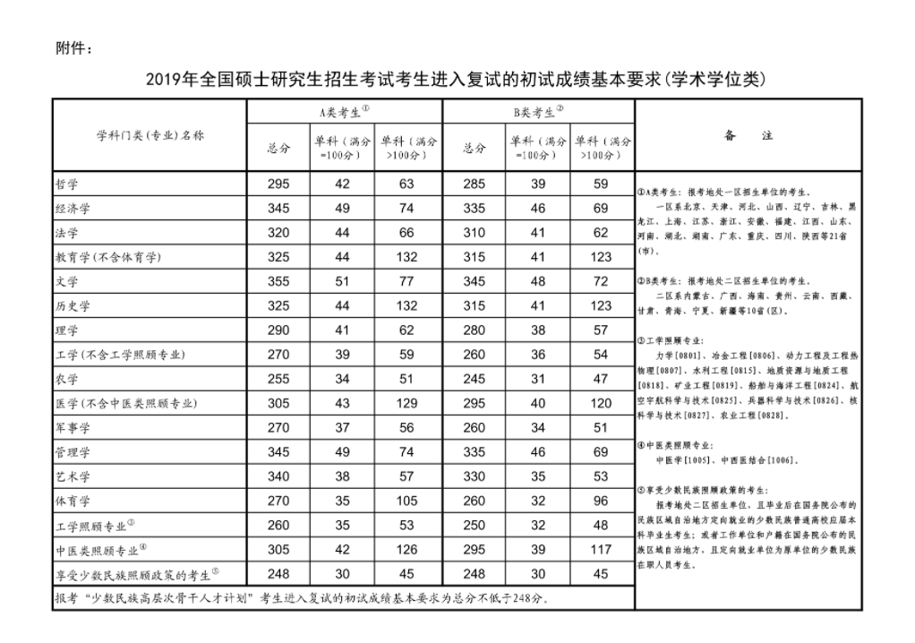 石河子大学2019年硕士研究生复试分数线（学术学位类）