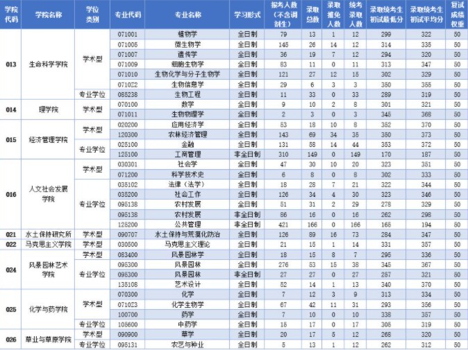 西北农林科技大学2019年考研报录比（3）