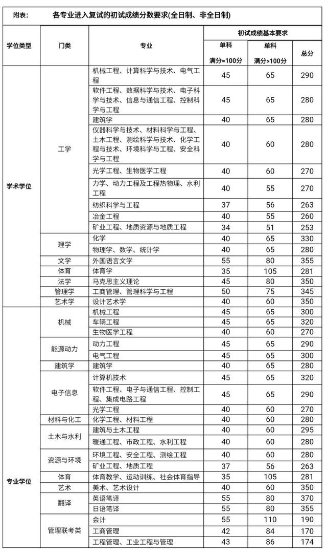 太原理工大学2021年考研复试分数线已于3月18日已公布