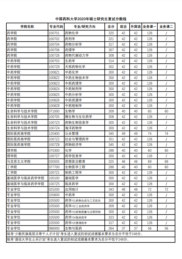 中国药科大学2020年硕士研究生复试分数线