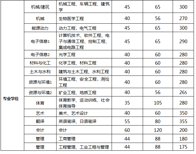 太原理工大学2020年硕士研究生入学考试复试分数线（3）