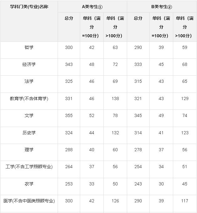 2020年北京邮电大学考研复试分数线