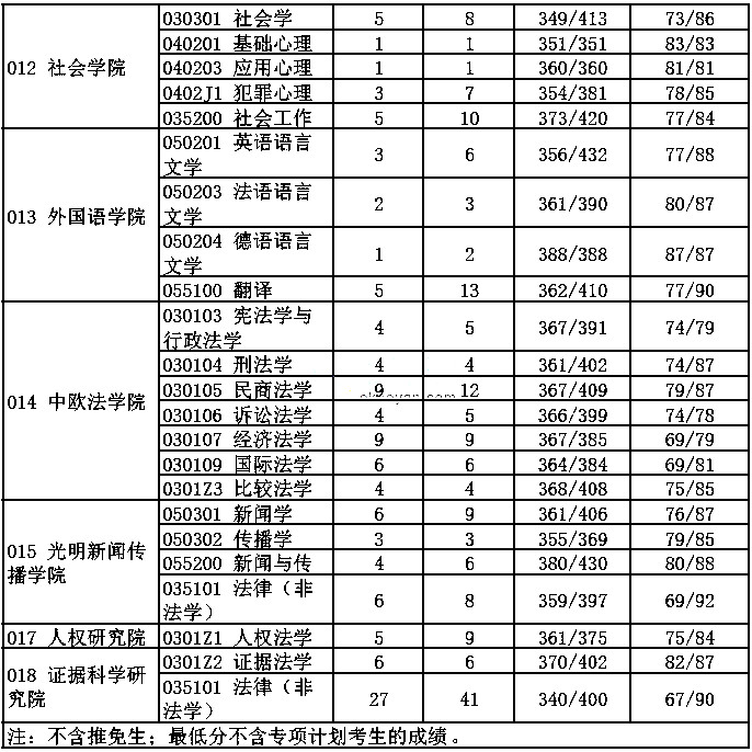 中国政法大学2019年考研报录比（3）