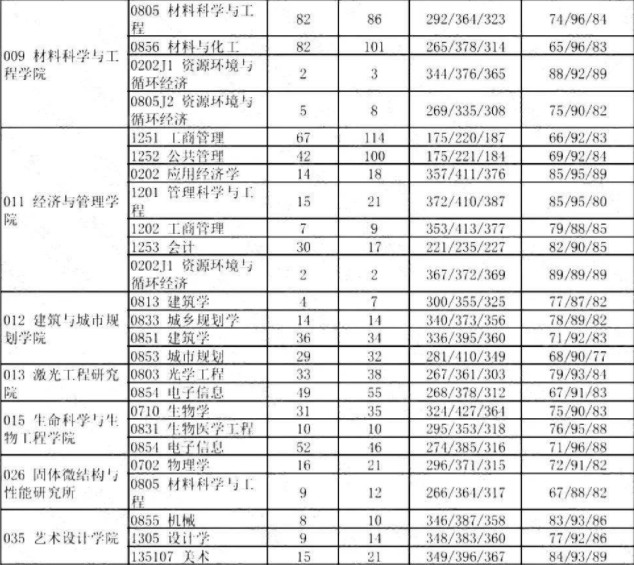 北京工业大学2020年考研报录比（2）