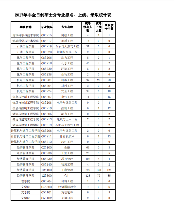 中国石油大学（华东）2017年非全日制硕士分专业报名、上线、录取统计表