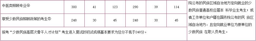 2020年全国硕士研究生招生考试考生进入复试的初试成绩基本要求(学术型学位类)②