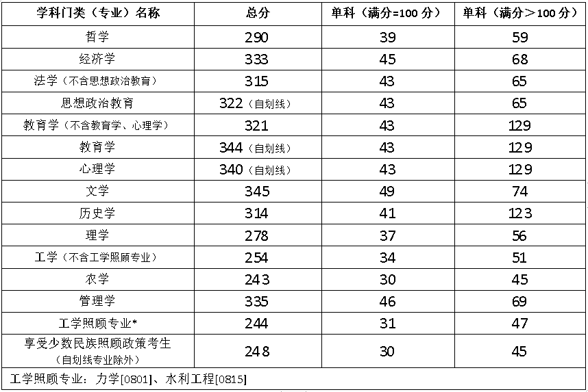 学术学位类