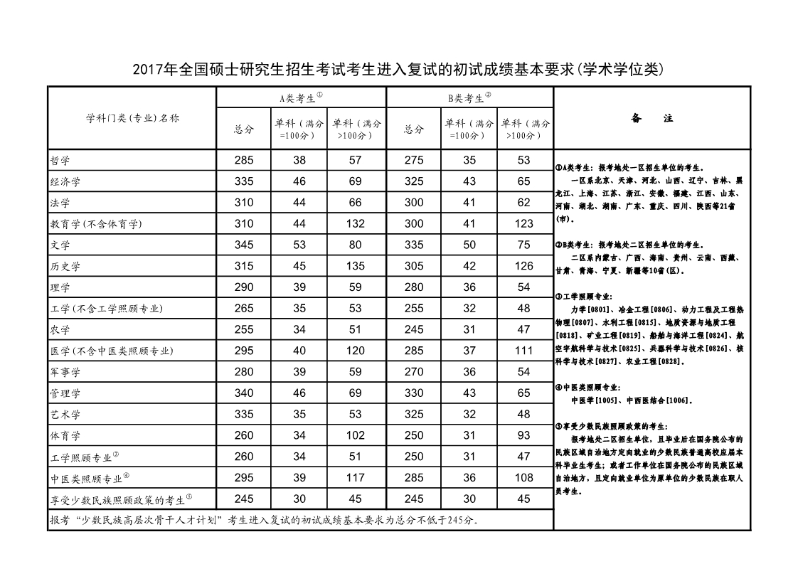 石河子大学2017年硕士研究生复试分数线（学术学位类）