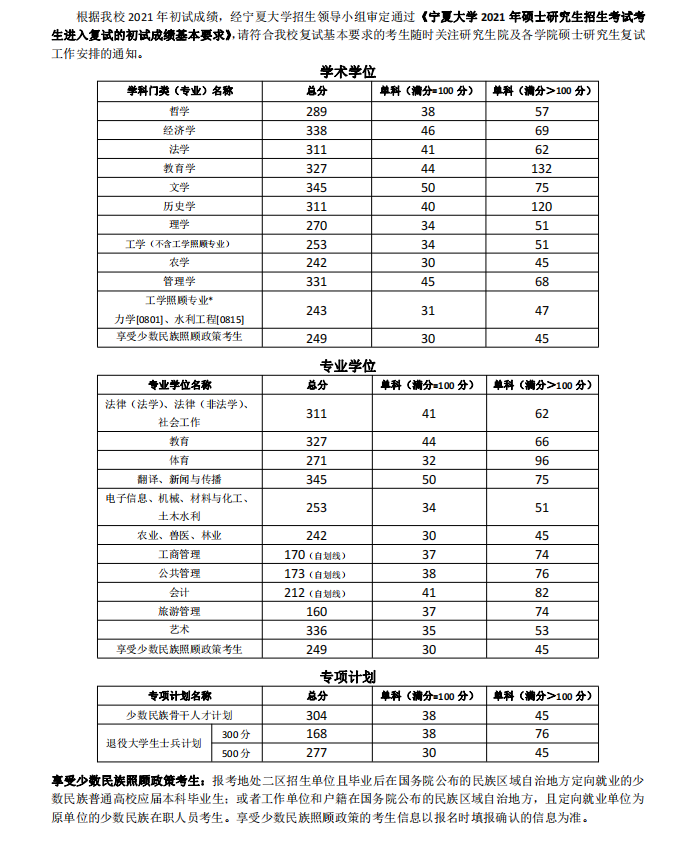 宁夏大学2021年硕士研究生招生考试考生进入复试的初试成绩基本要求