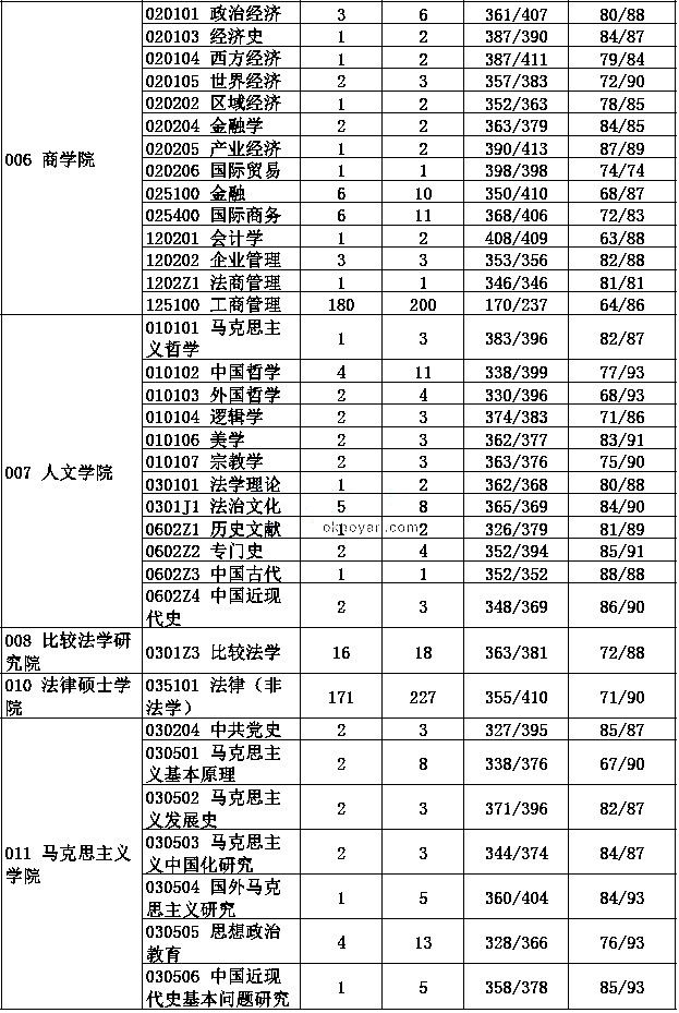 中国政法大学2019年考研报录比（2）