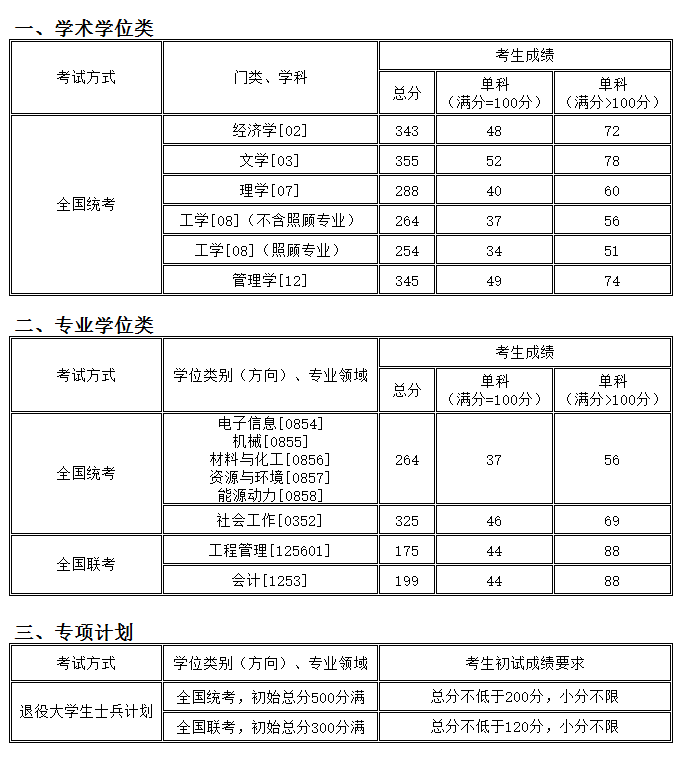 沈阳化工大学 考研复试分数线