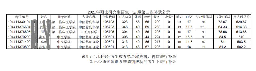 山东中医药大学2021年考研一志愿二次补录名单.jpg