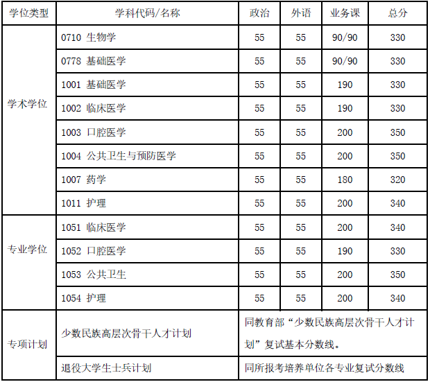 上海交通大学2020考研复试基本分数线