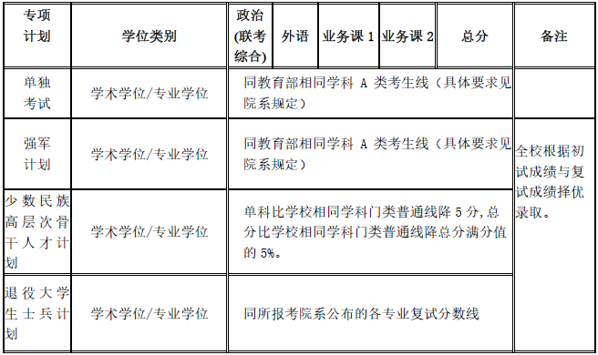 上海交通大学2020考研复试基本分数线
