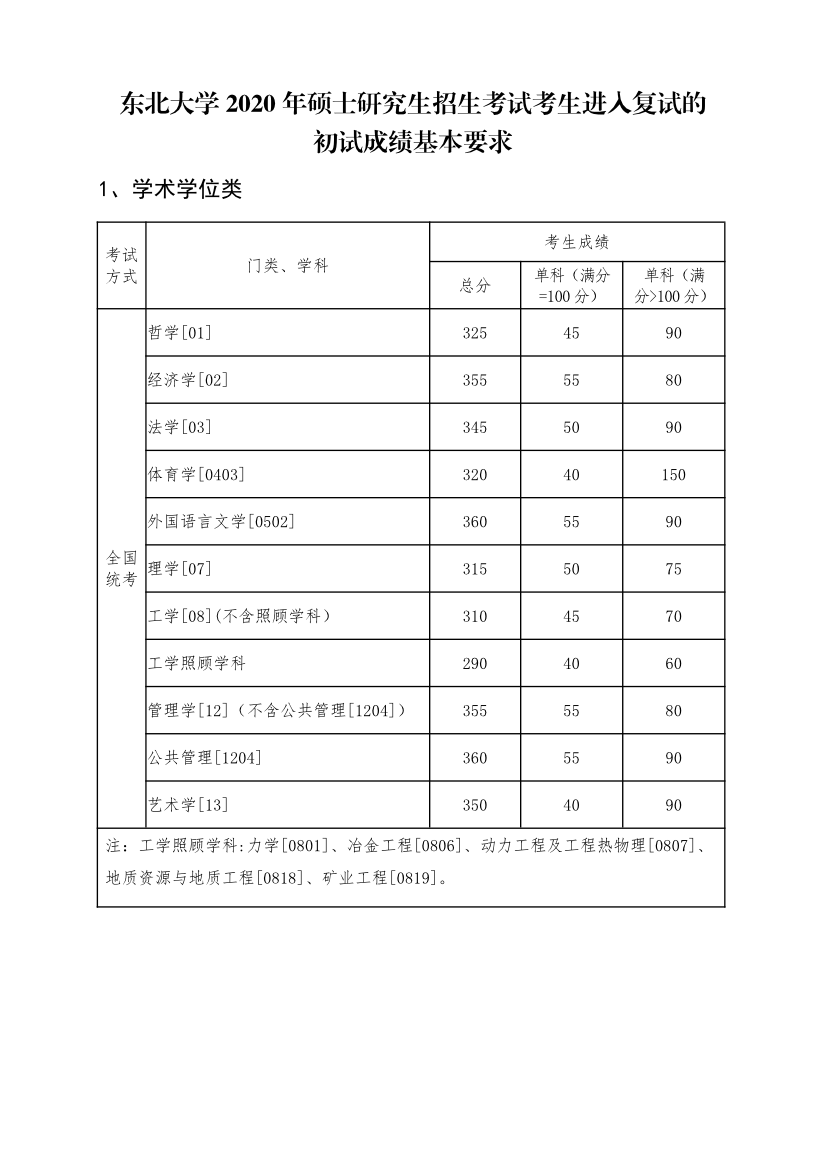 东北大学2020考研复试基本分数线