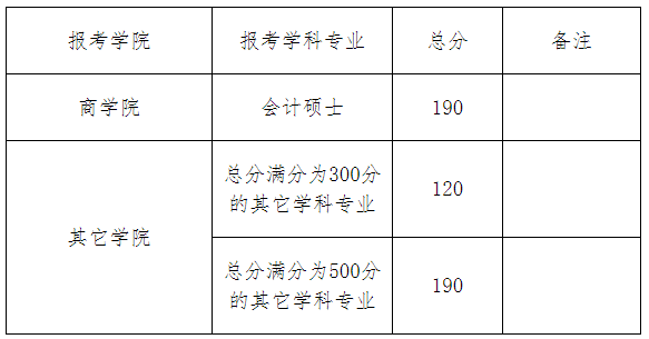 青岛理工大学2020考研复试分数线及相关说明