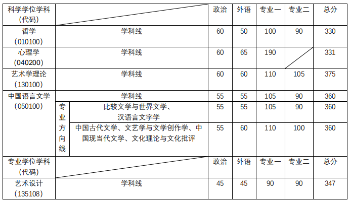 同济大学人文学院2020年考研复试分数线