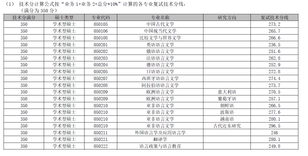 上海外国语大学2020年考研复试分数线